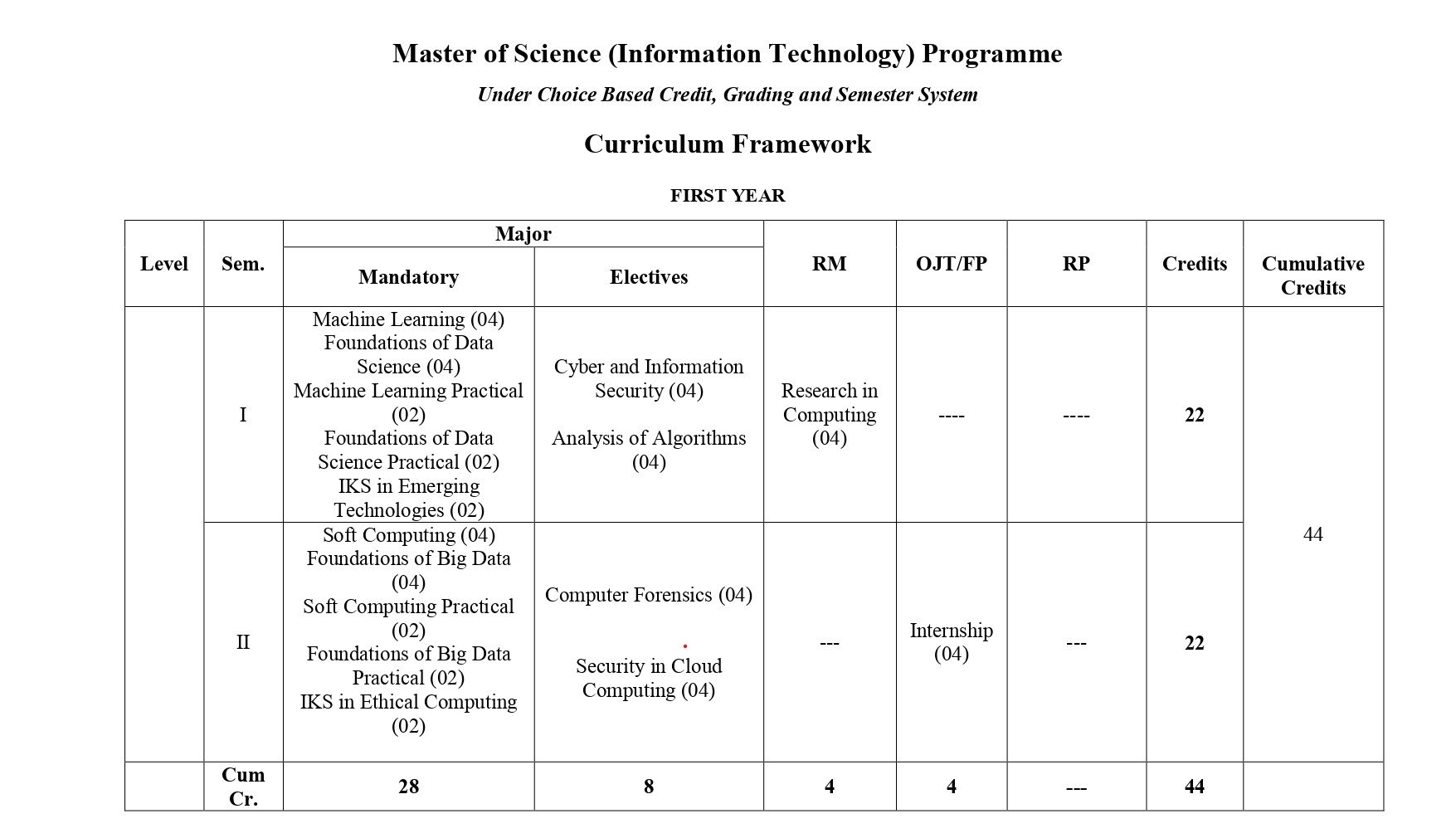 M.Sc. IT First Year Course Curriculum