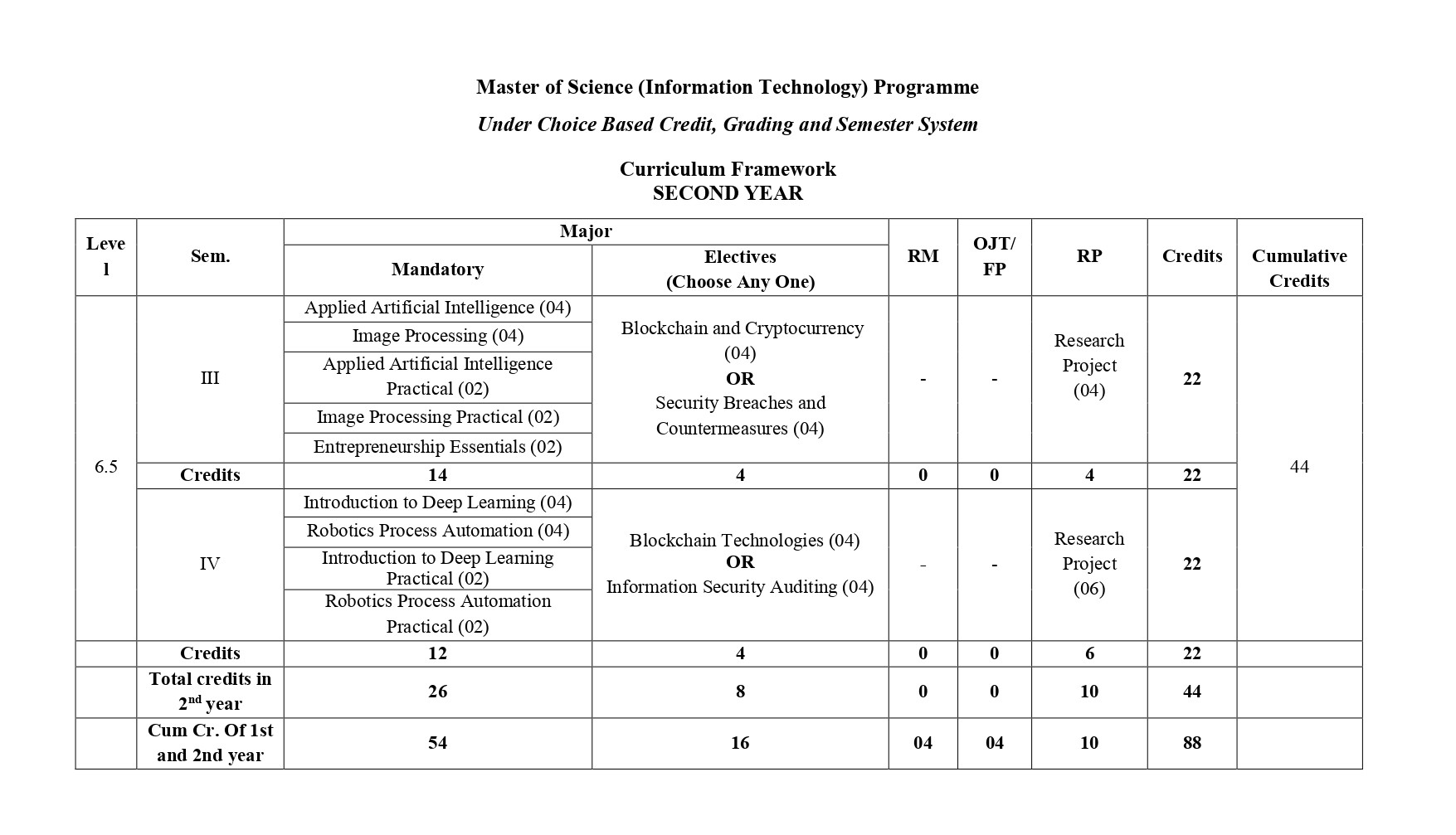 M.Sc. IT Second Year Course Curriculum
